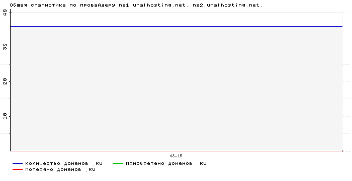 ���������� �� ���������� ns1.uralhosting.net. ns2.uralhosting.net.